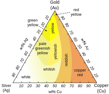 This chart shows the relative whiteness of gold as it is alloyed.